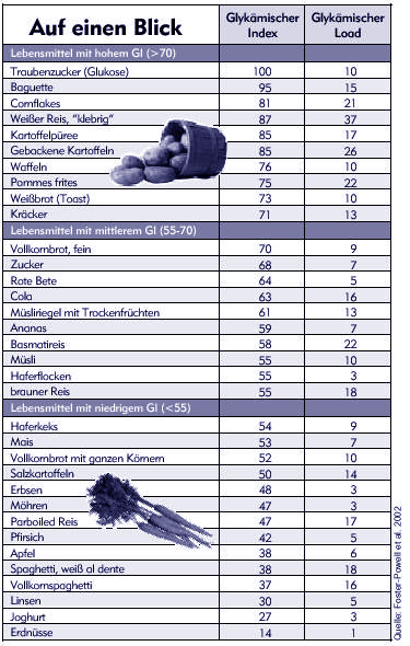 Glykämischer Index - Tabelle 