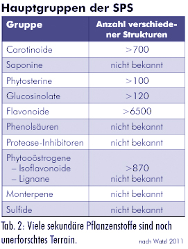 sekundaere_pflanzenstoffe